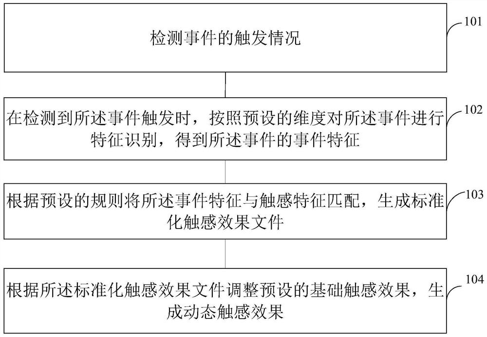 Dynamic touch effect generation method and device, equipment and storage medium