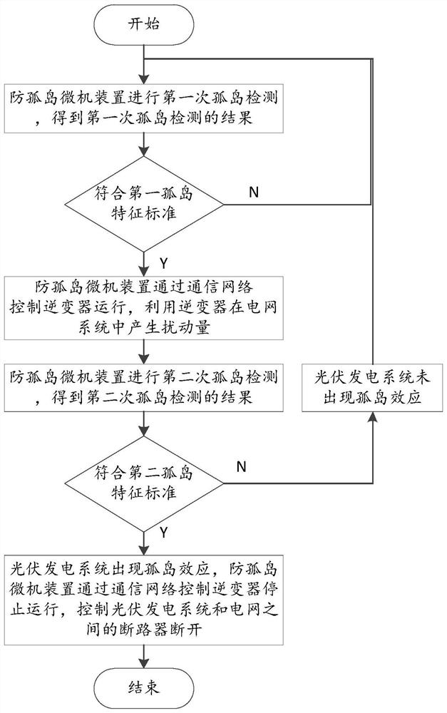 Photovoltaic island protection method and system based on communication network