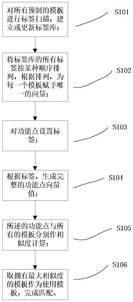 Method, medium and device for automatically matching development template through algorithm