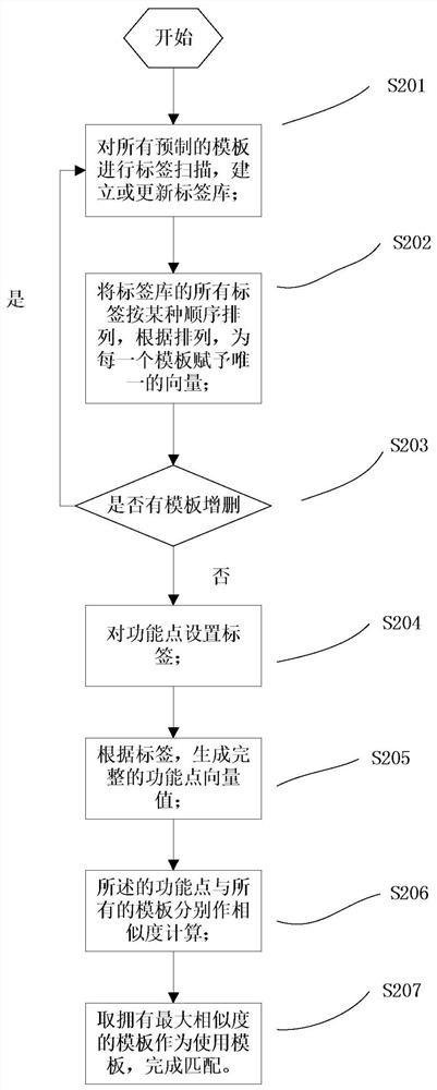 Method, medium and device for automatically matching development template through algorithm