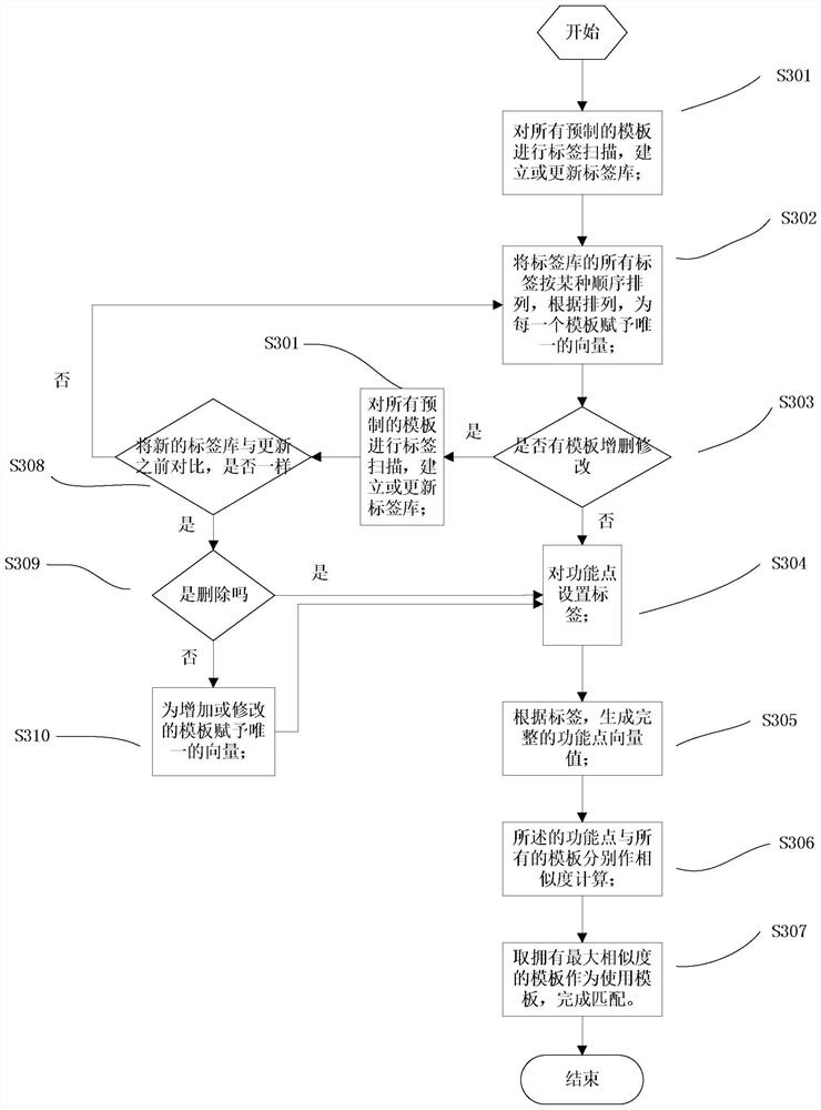 Method, medium and device for automatically matching development template through algorithm