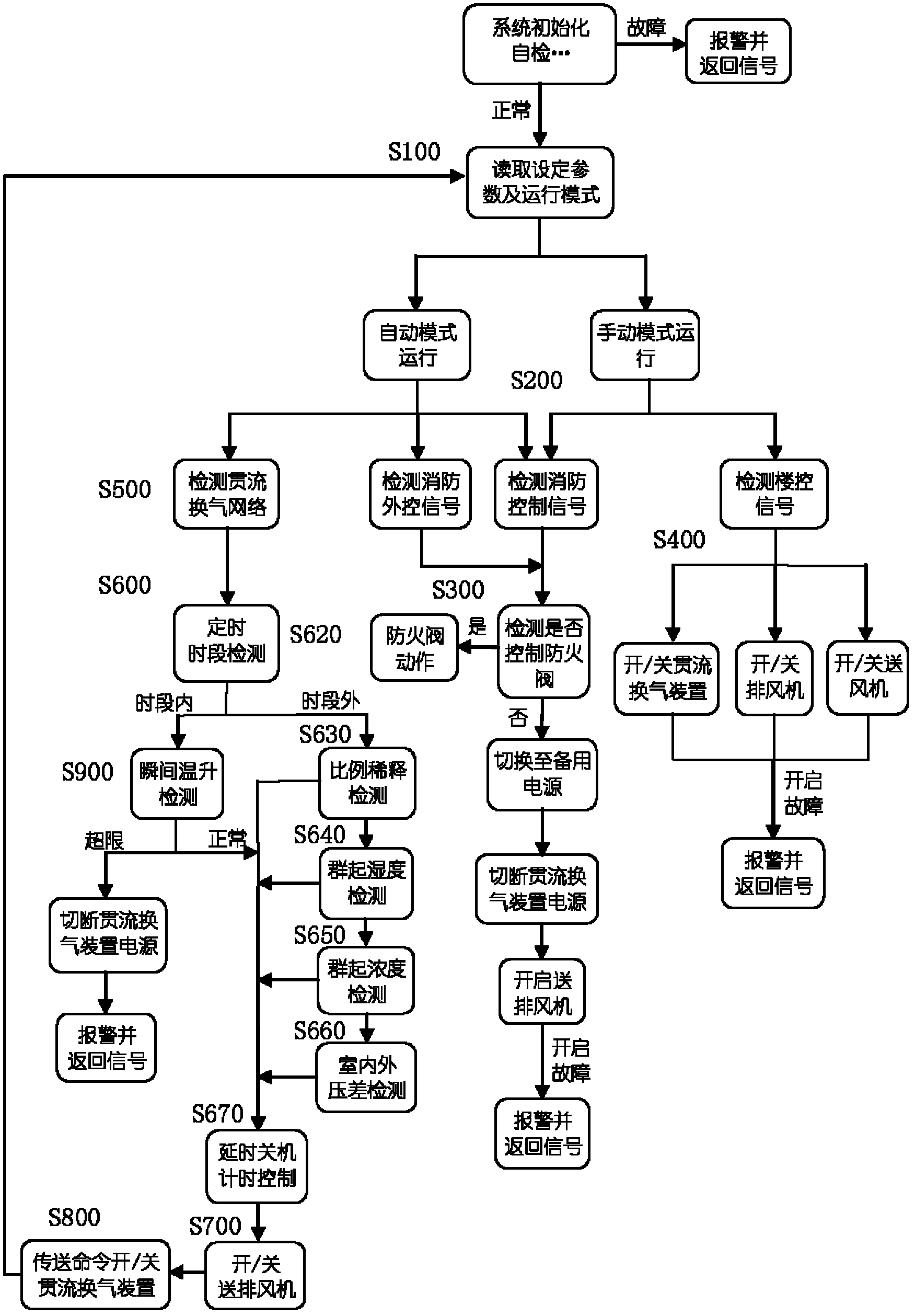 Intelligent through-flow air-interchange ventilation control system and control device and method thereof