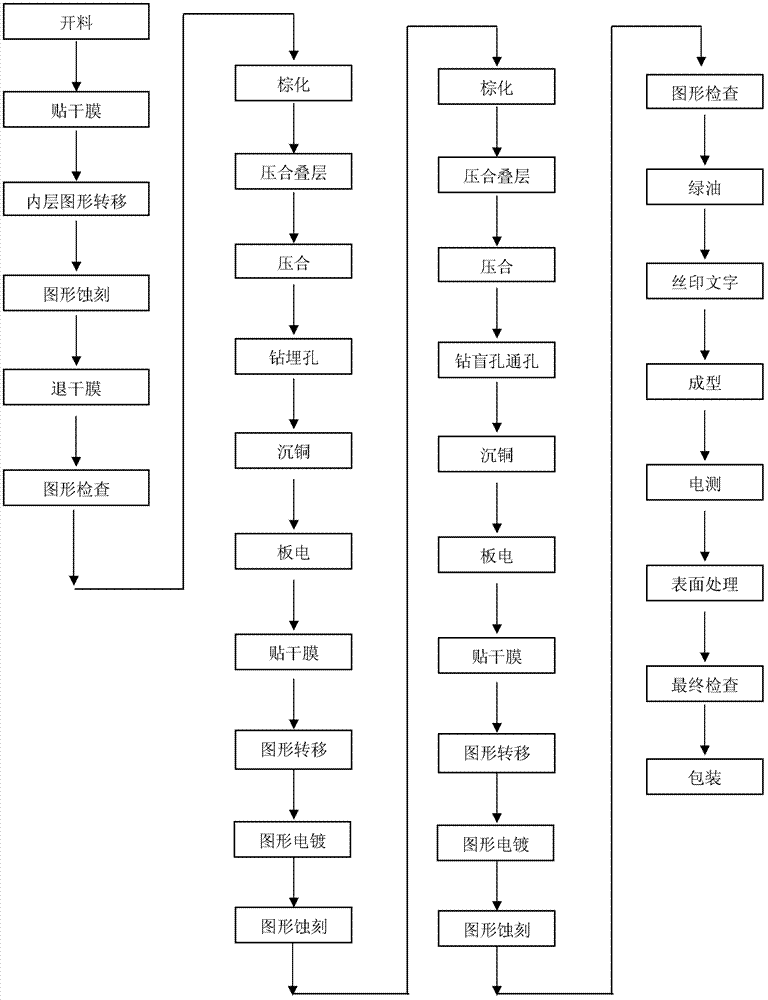 Multilayer circuit board method with high density interconnection and high reliability combination