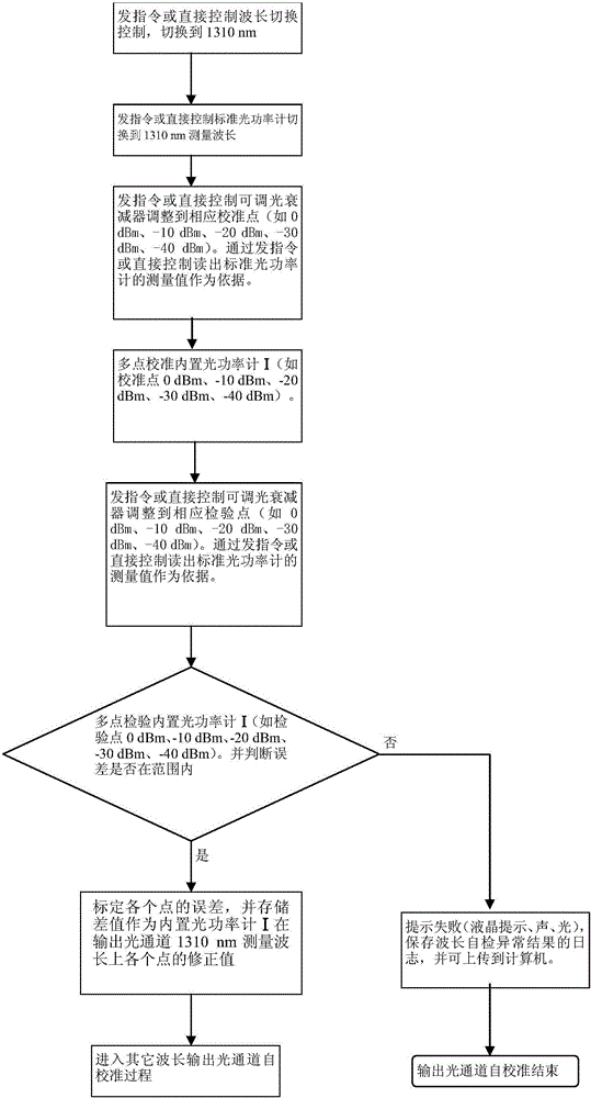 PON network device bidirectional transmitting-receiving optical power automatic calibration method