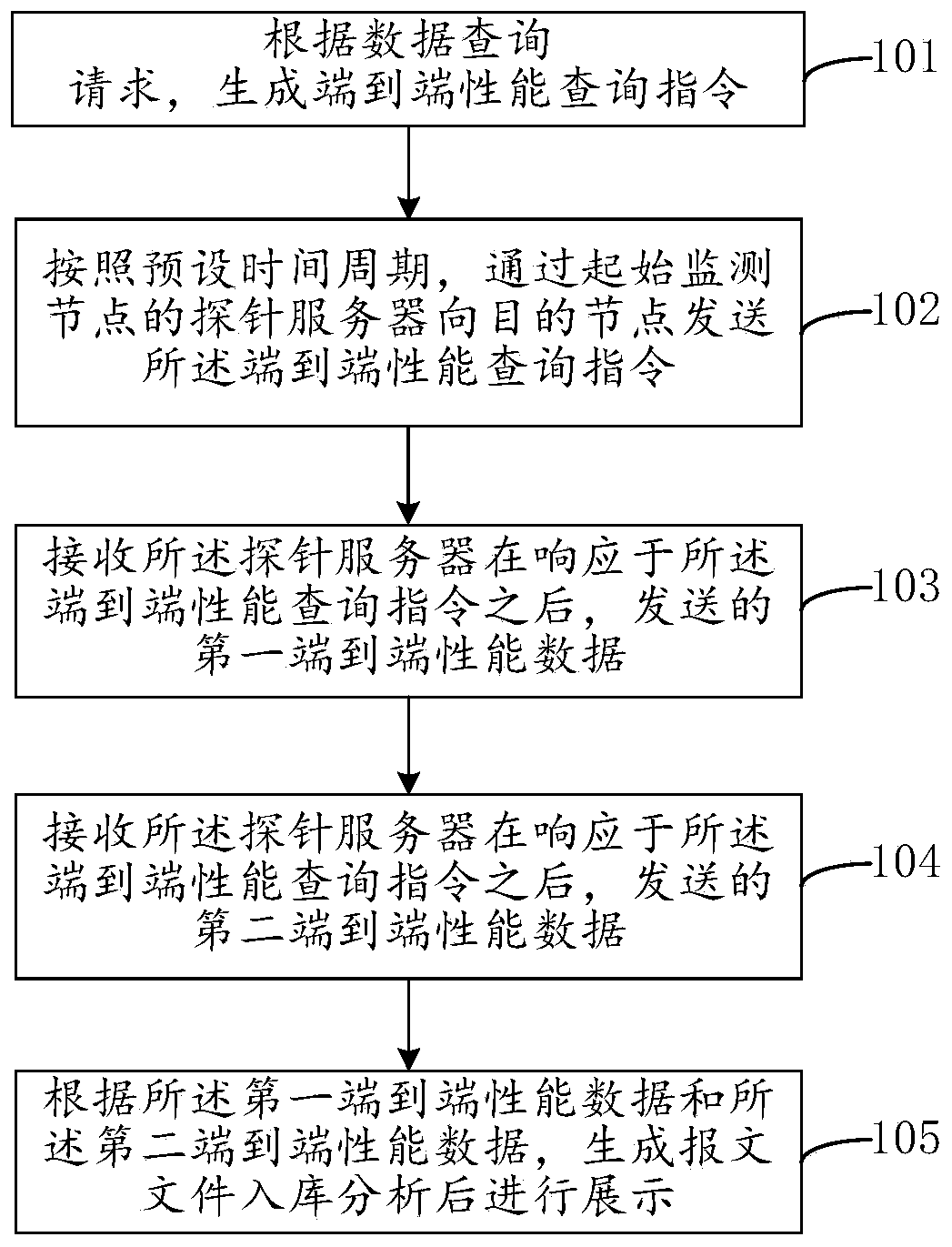 Internet service quality monitoring method and device