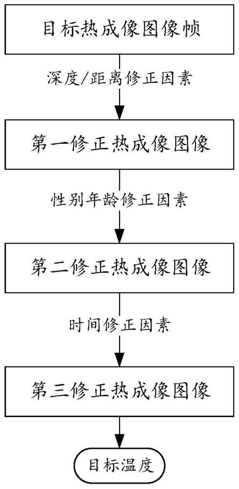 Temperature correction method, device and system