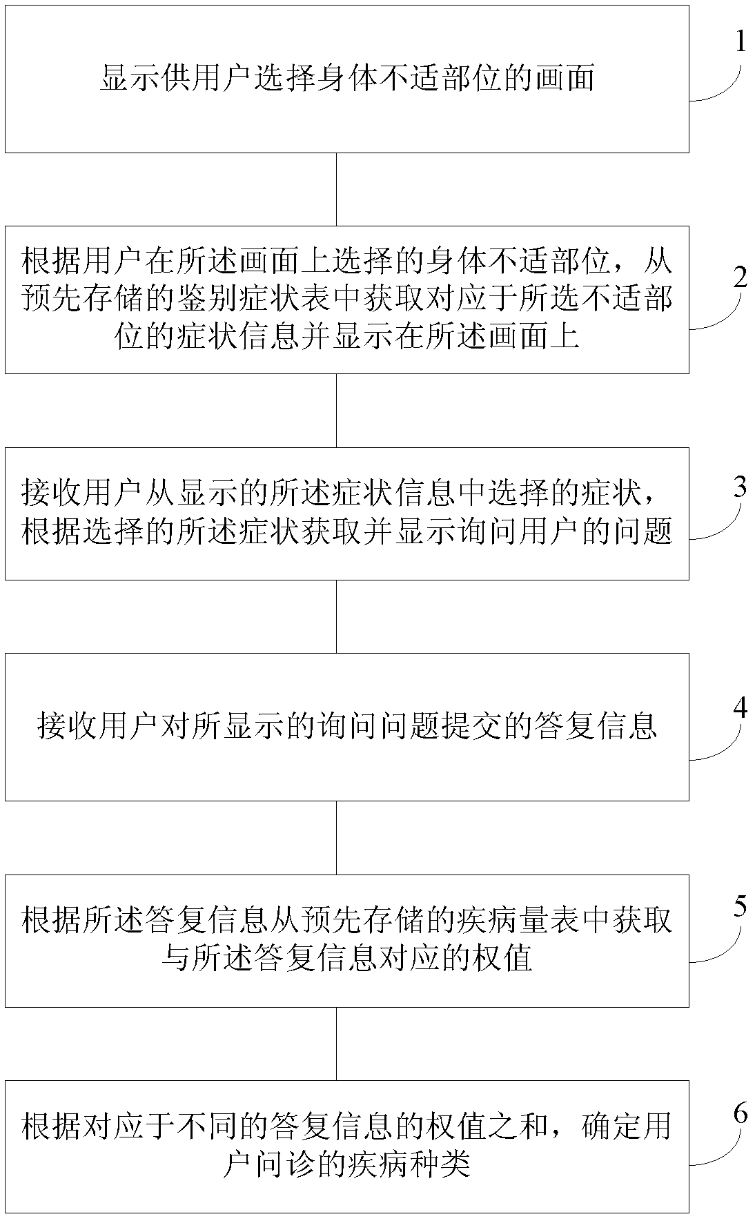 Method and system for processing medical inquiry information