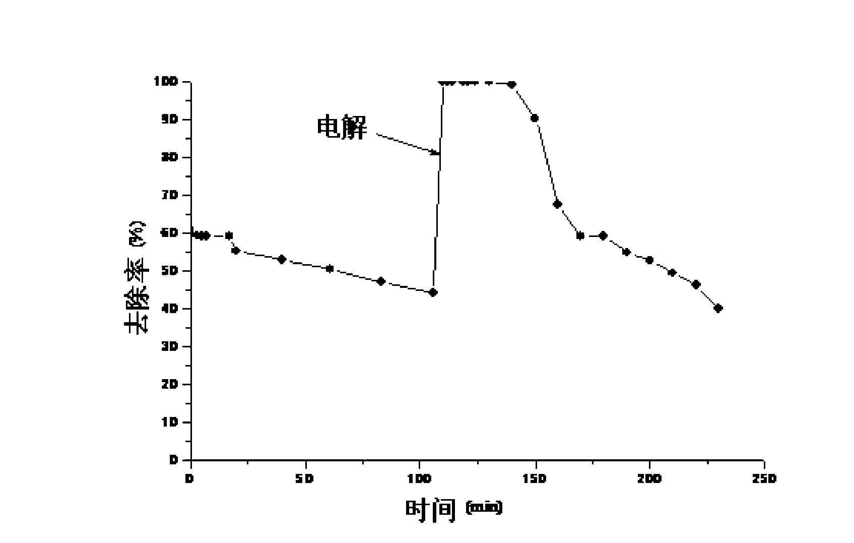 Device and method for recovering activity of zero-valent iron passivated in Cr pollution removal process