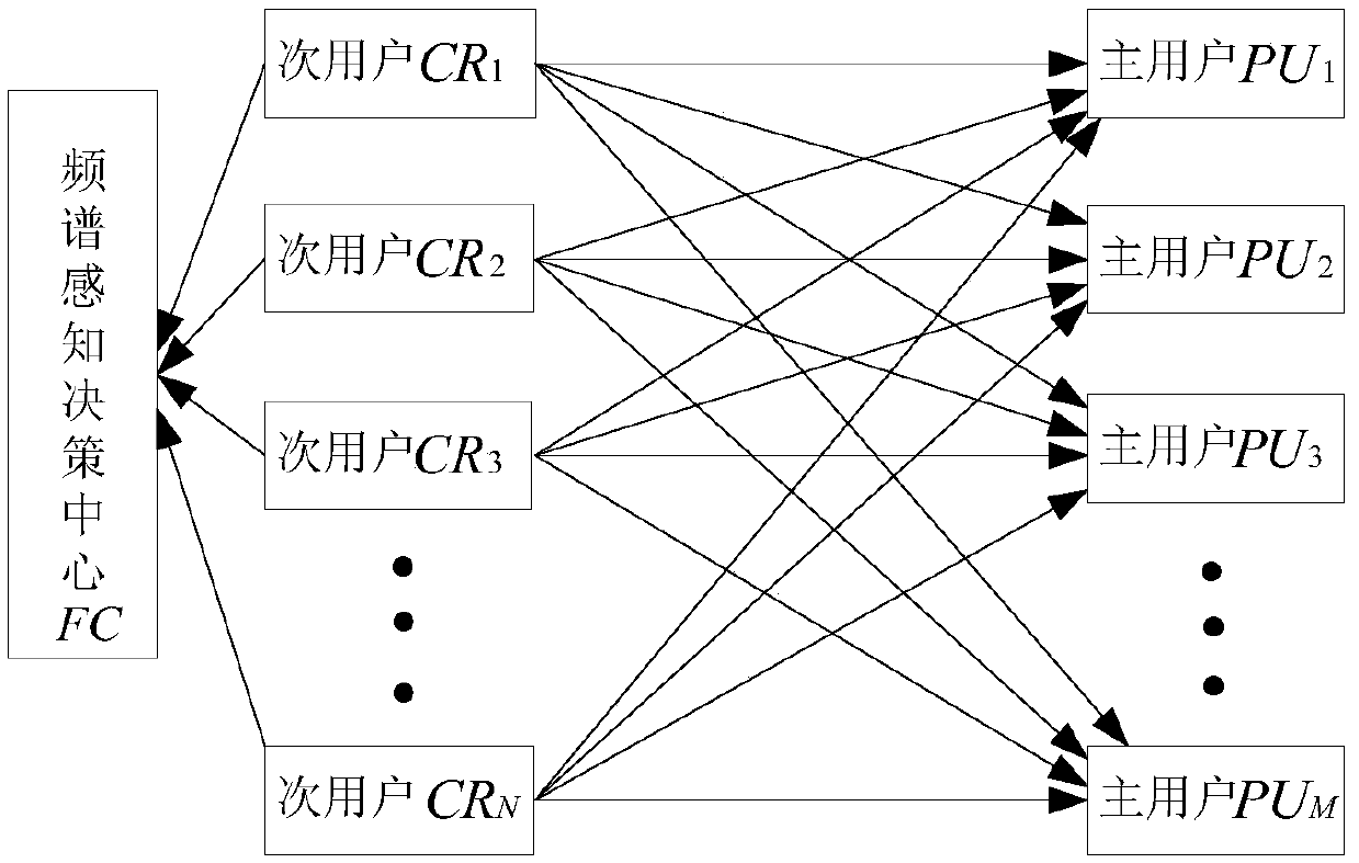 Dynamic-adjusting-based multi-frequency-range cooperated frequency spectrum sensing method