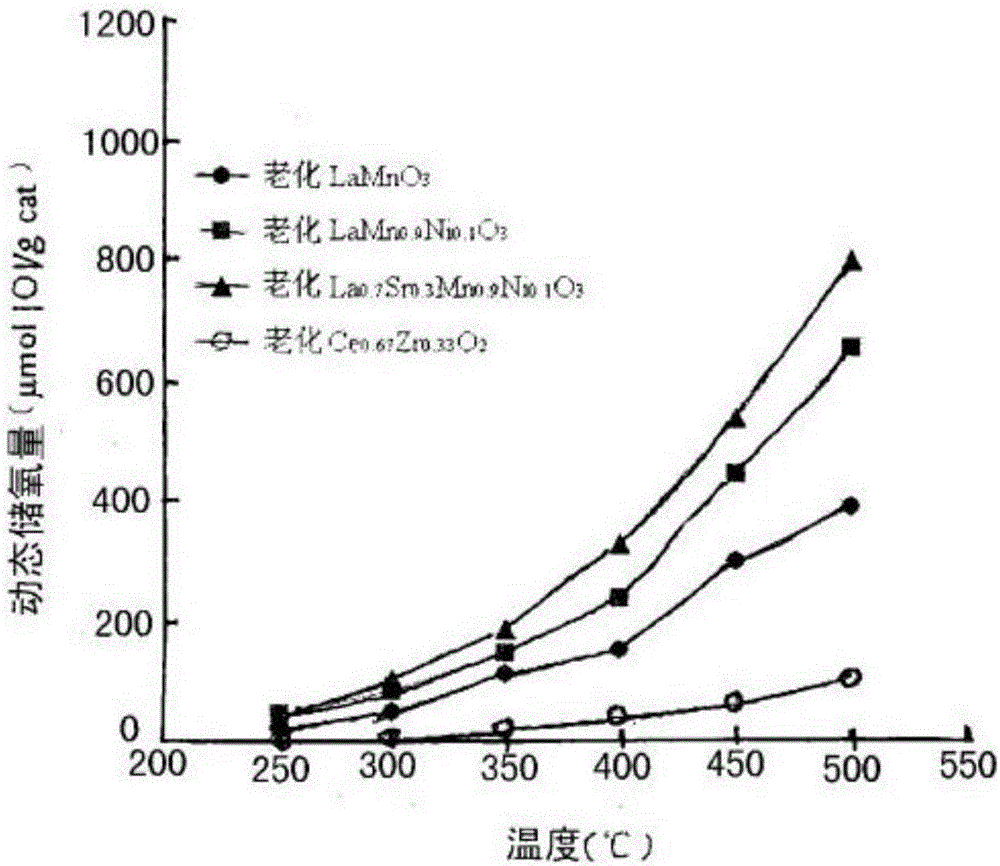 Rare earth pervoskite type oxygen-storage material used for automobile emission purification