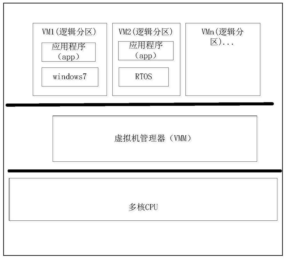 A method and device for processing interrupts between heterogeneous operating systems on a multi-core CPU