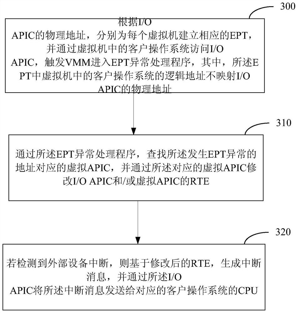 A method and device for processing interrupts between heterogeneous operating systems on a multi-core CPU