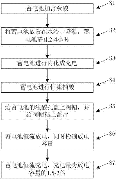 Valve-regulated lead acid battery inner formation technology capable of controlling battery separator saturation