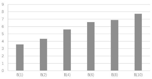 The application of trilensin component b in the preparation of anti-blood stasis syndrome medicine