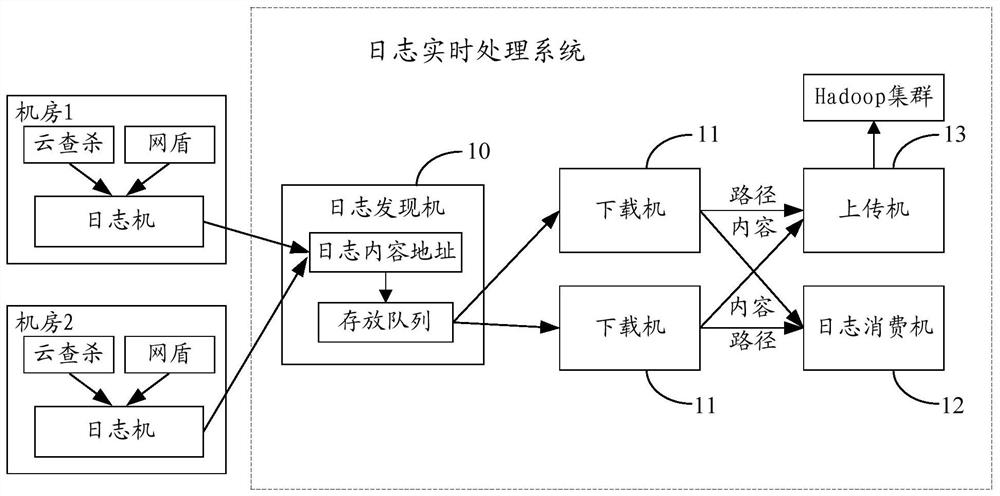 Log real-time processing system