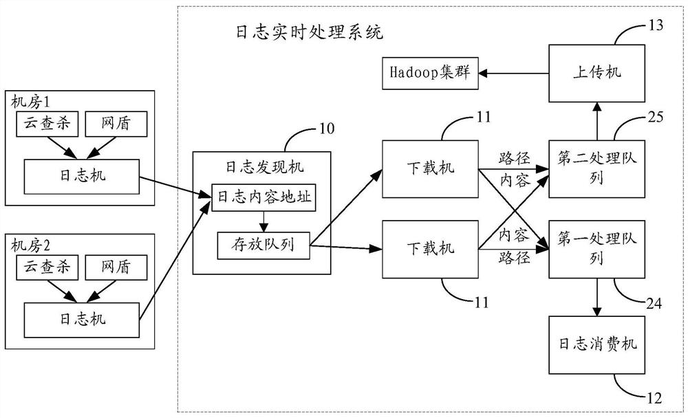 Log real-time processing system