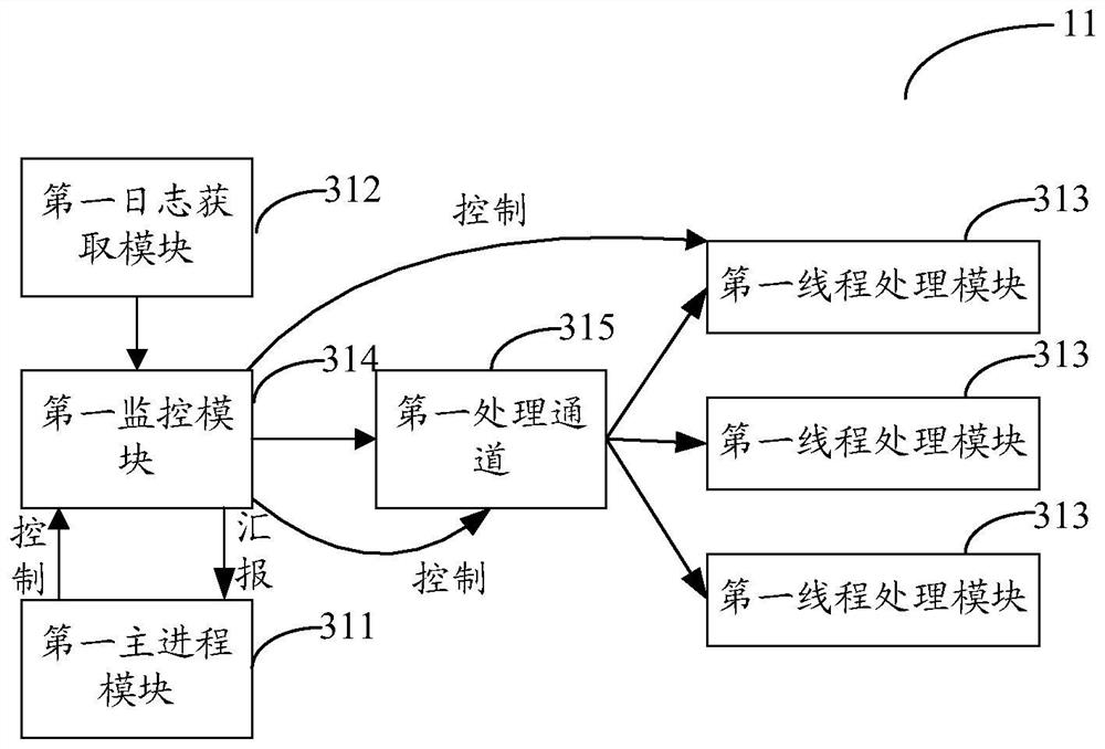 Log real-time processing system