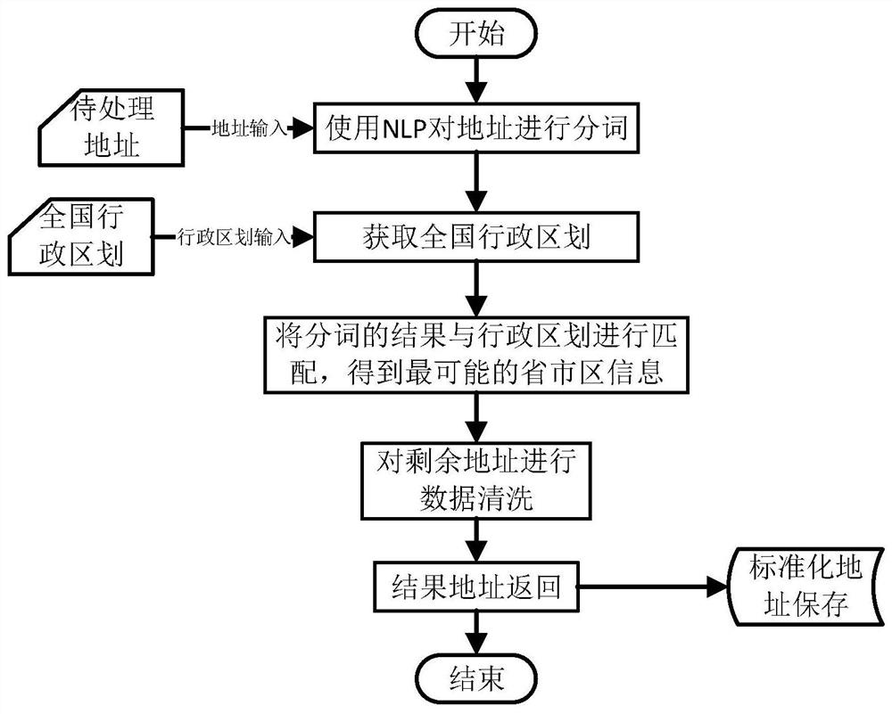 Express address standardization method and system and computer program