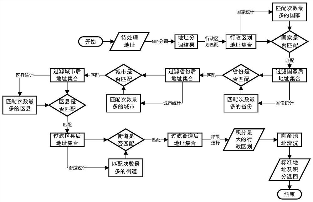 Express address standardization method and system and computer program