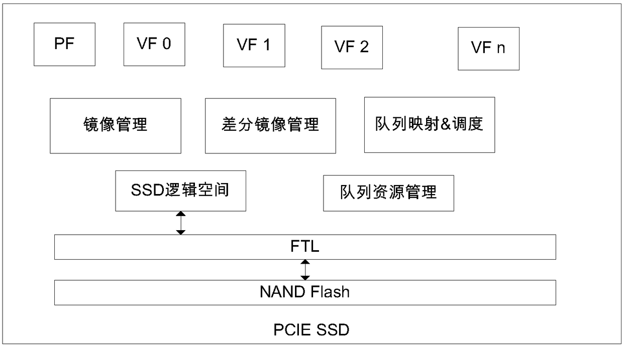 A method, storage device and system for linked cloning based on SR-iov