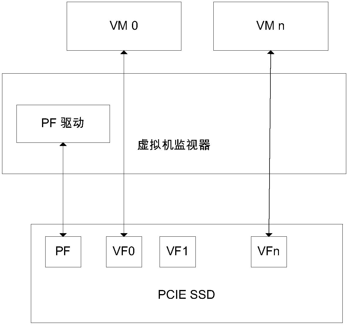 A method, storage device and system for linked cloning based on SR-iov