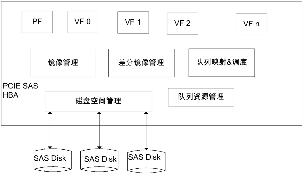 A method, storage device and system for linked cloning based on SR-iov