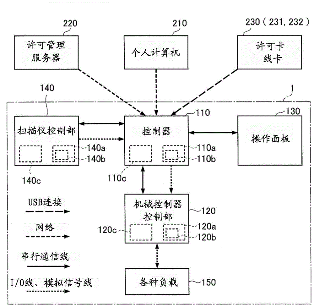 An image forming apparatus that operates in an operation mode corresponding to the granted permission