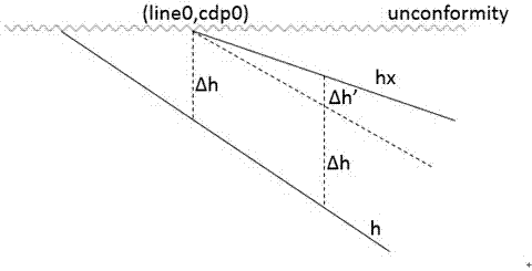 Fast interpretation method for unconformity stratigraphic position