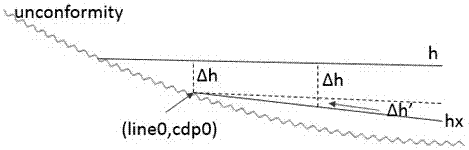 Fast interpretation method for unconformity stratigraphic position