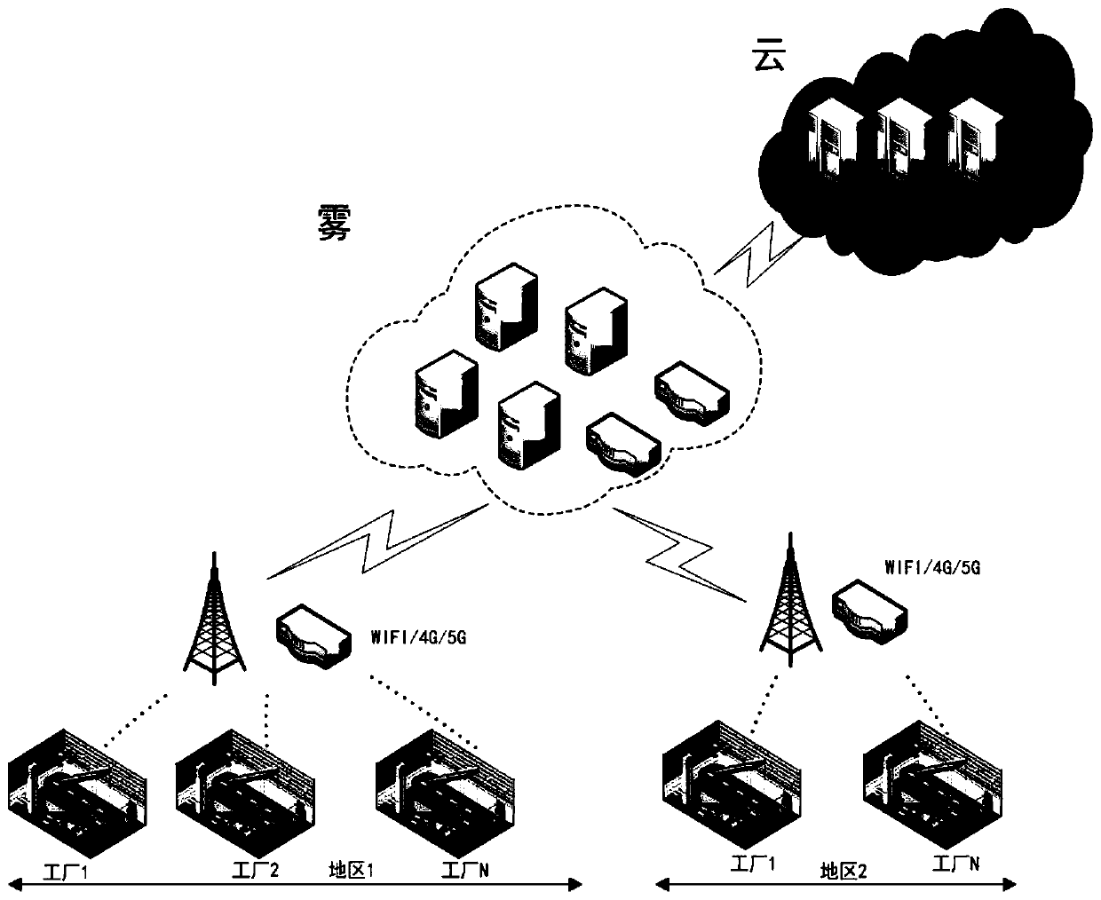 Industrial internet sensitive data protection method based on cloud and mist collaboration