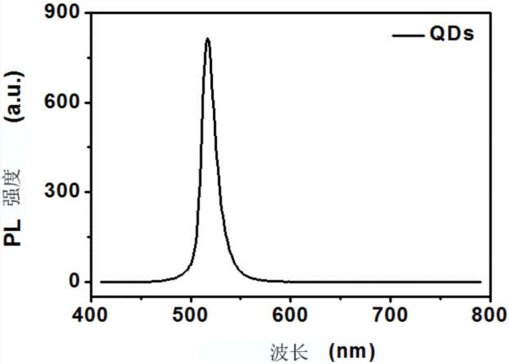 A bromide perovskite quantum dot material with high brightness and good monochromaticity and its preparation method