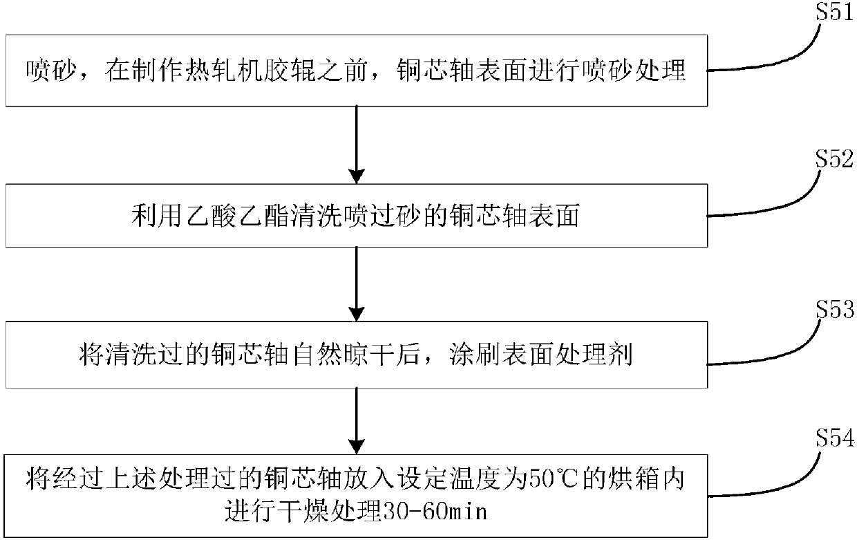 Rubber roller of hot rolling mill and preparation method thereof