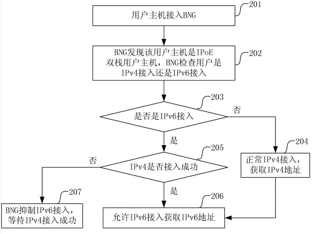 Method and gateway for controlling accessing of host of IPoE (IP over Ethernet) dual-stack user