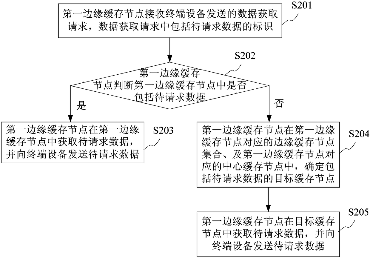 Cache data control method and device