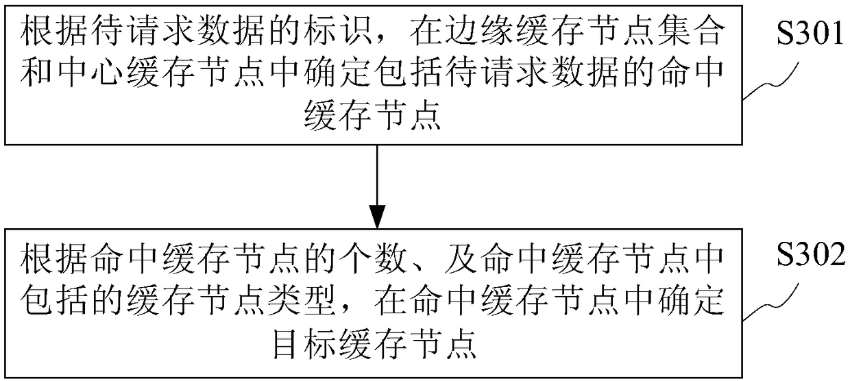 Cache data control method and device