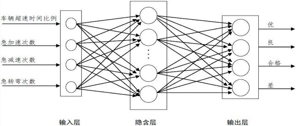 Driving behavior evaluation method based on FCM clustering and BP neural network