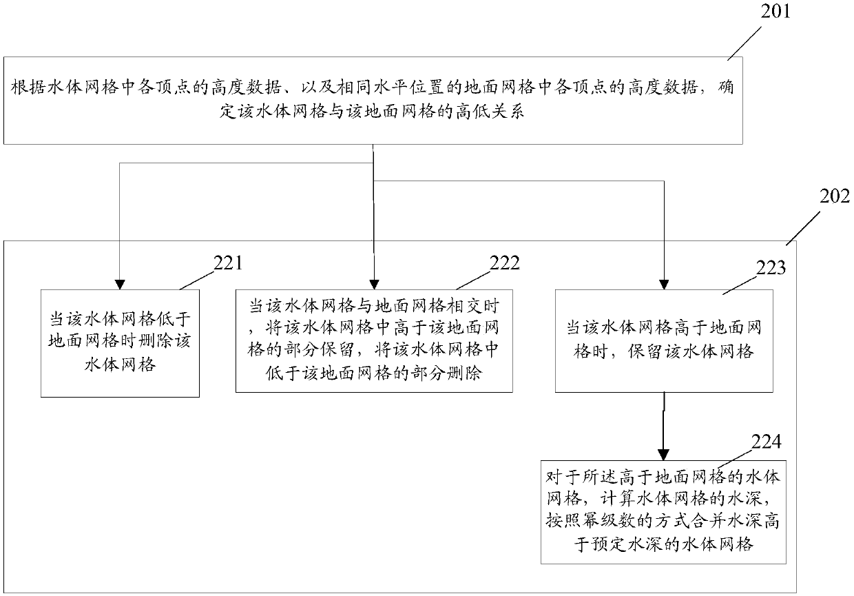 Processing method of water body grid in virtual reality 3D water body rendering