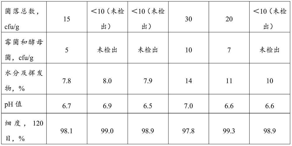 Talcum powder composition and preparation method thereof