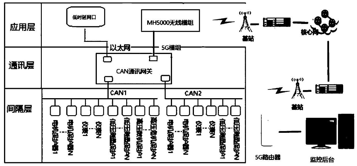 Low-delay end-to-end communication method based on CAN bus