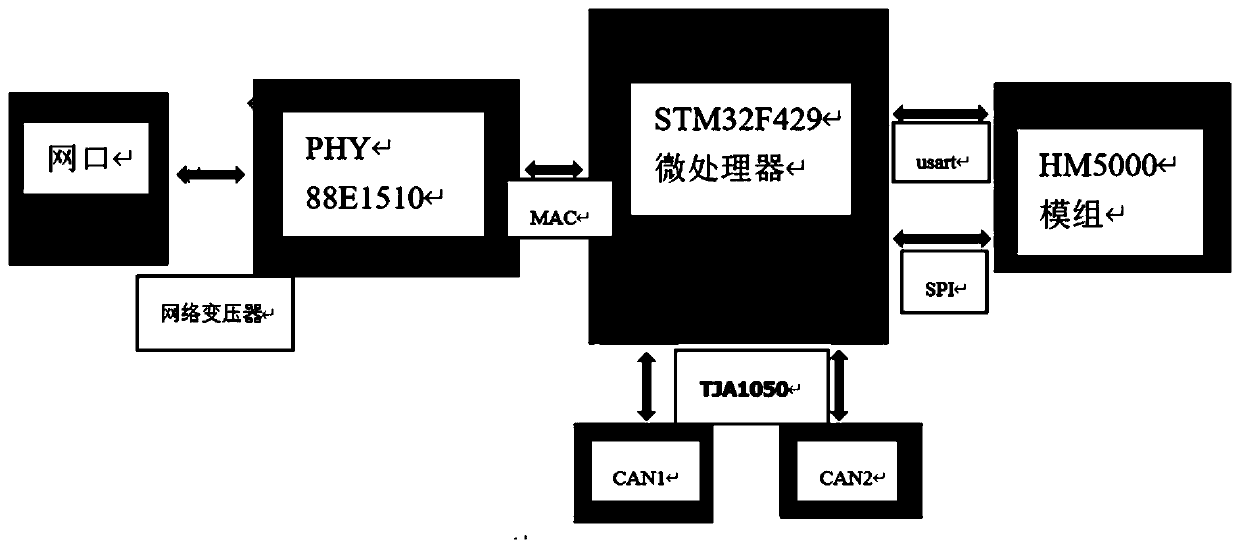 Low-delay end-to-end communication method based on CAN bus