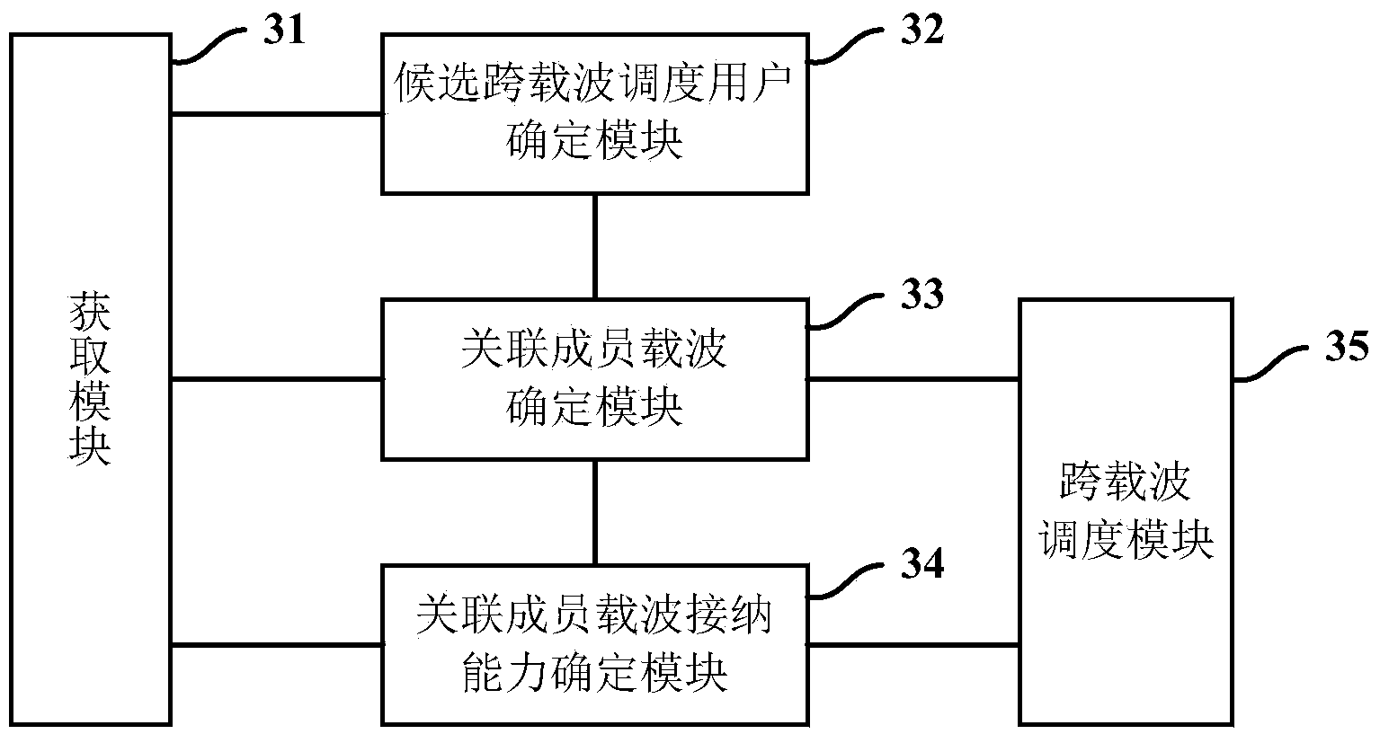 CA (Carrier Aggregation)-based across-carrier scheduling method and CA-based across-carrier scheduling device