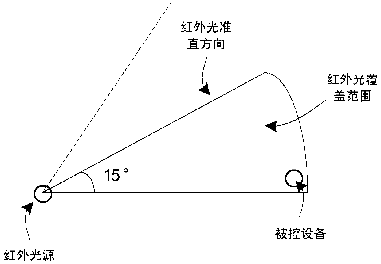 Infrared emission angle adjustment structure, infrared emission module and remote control apparatus