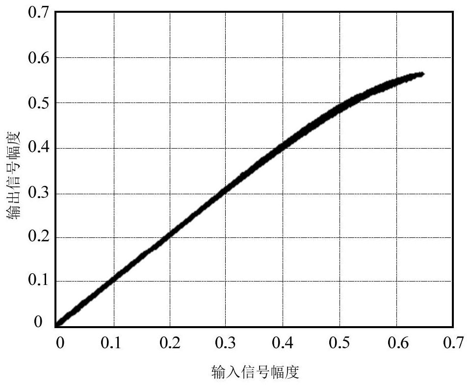 System and method for accurately extracting parameters of power amplifier model under Gaussian white noise background