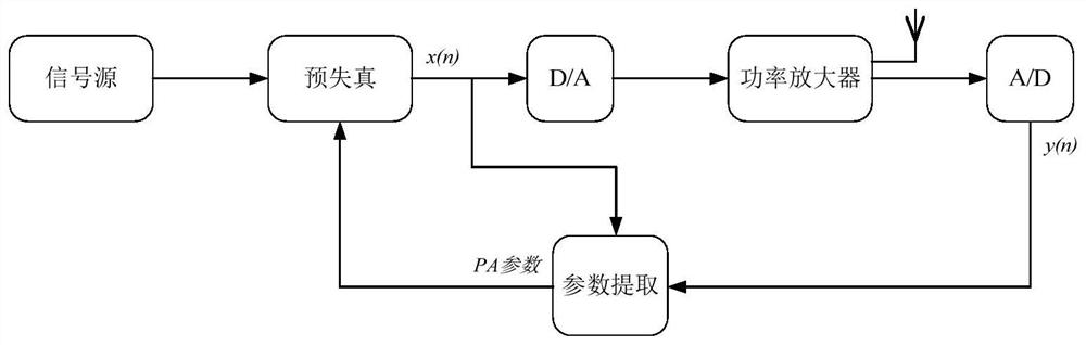 System and method for accurately extracting parameters of power amplifier model under Gaussian white noise background