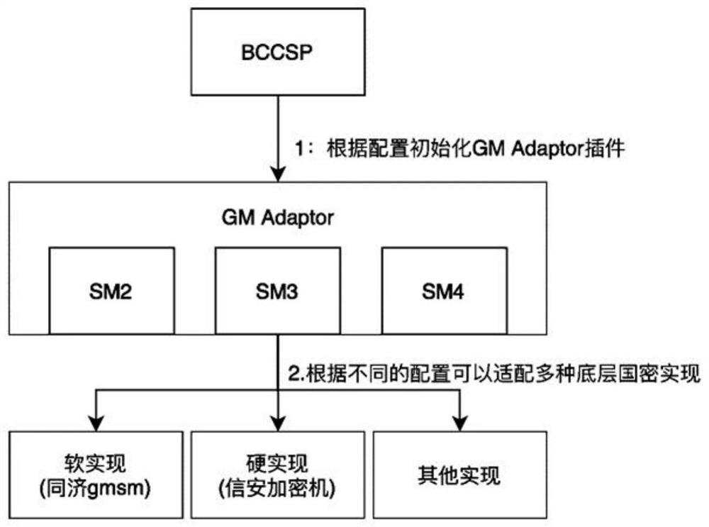 Block chain cryptograhic adaptation method, national secret adapter, system and device