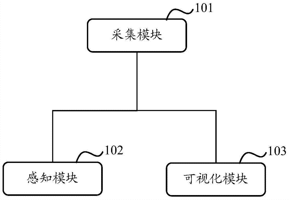 A network security situation awareness system and method