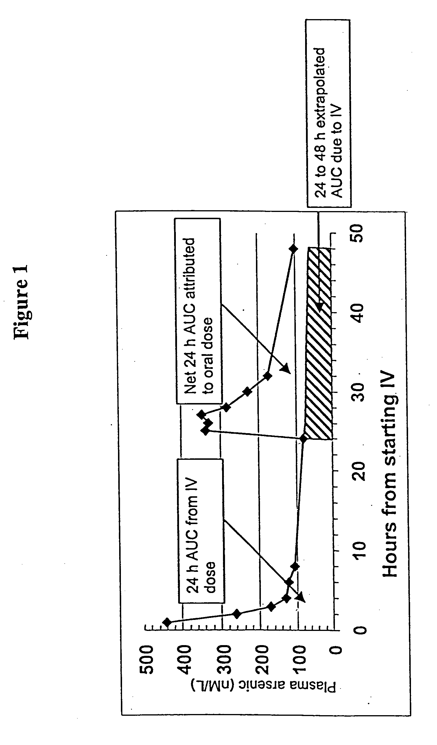 Formulation of oral compositions comprising arsenic trioxide and methods of use thereof