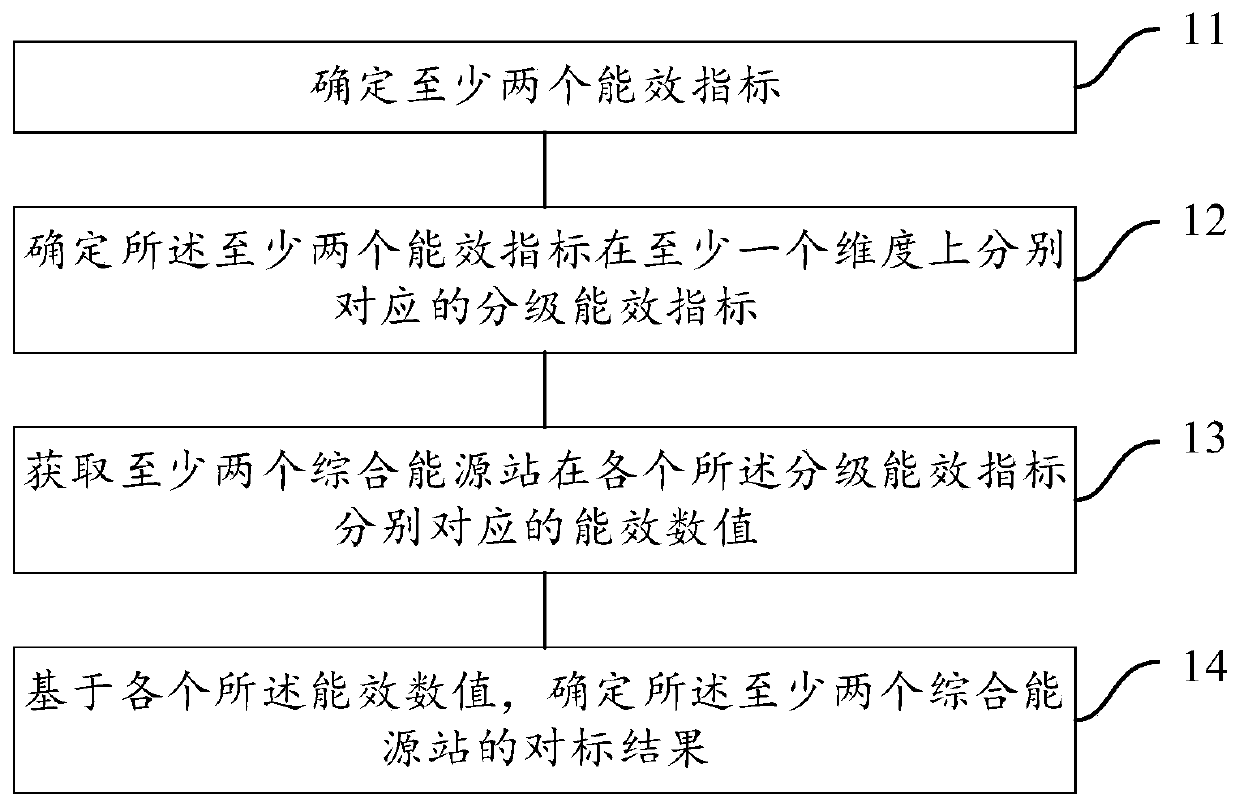 Energy efficiency benchmarking method and device for comprehensive energy station, readable medium and electronic equipment