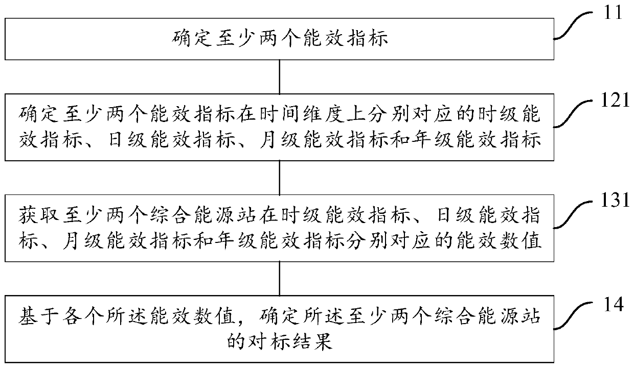 Energy efficiency benchmarking method and device for comprehensive energy station, readable medium and electronic equipment