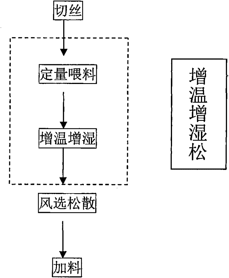 Leaf thread material feeding process and equipment